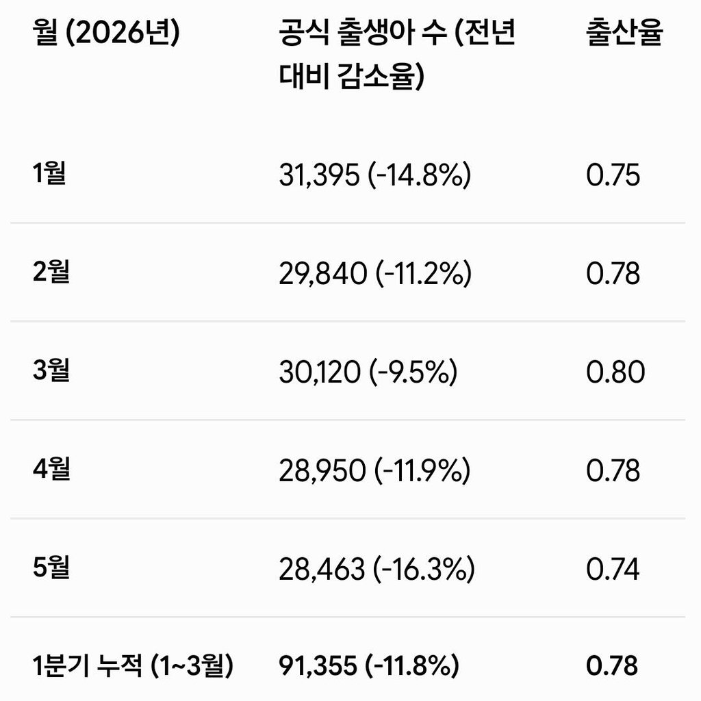 태국 출산율, 한국보다 더 떨어질 전망 4