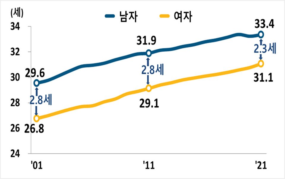평균의 함정이 드러난 한일 초혼연령 비교 9