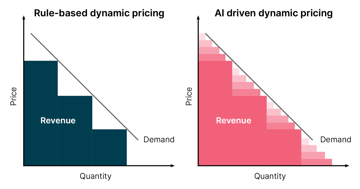 How ai‑driven dynamic pricing generates double digit increases in profits for ecommerce retailers