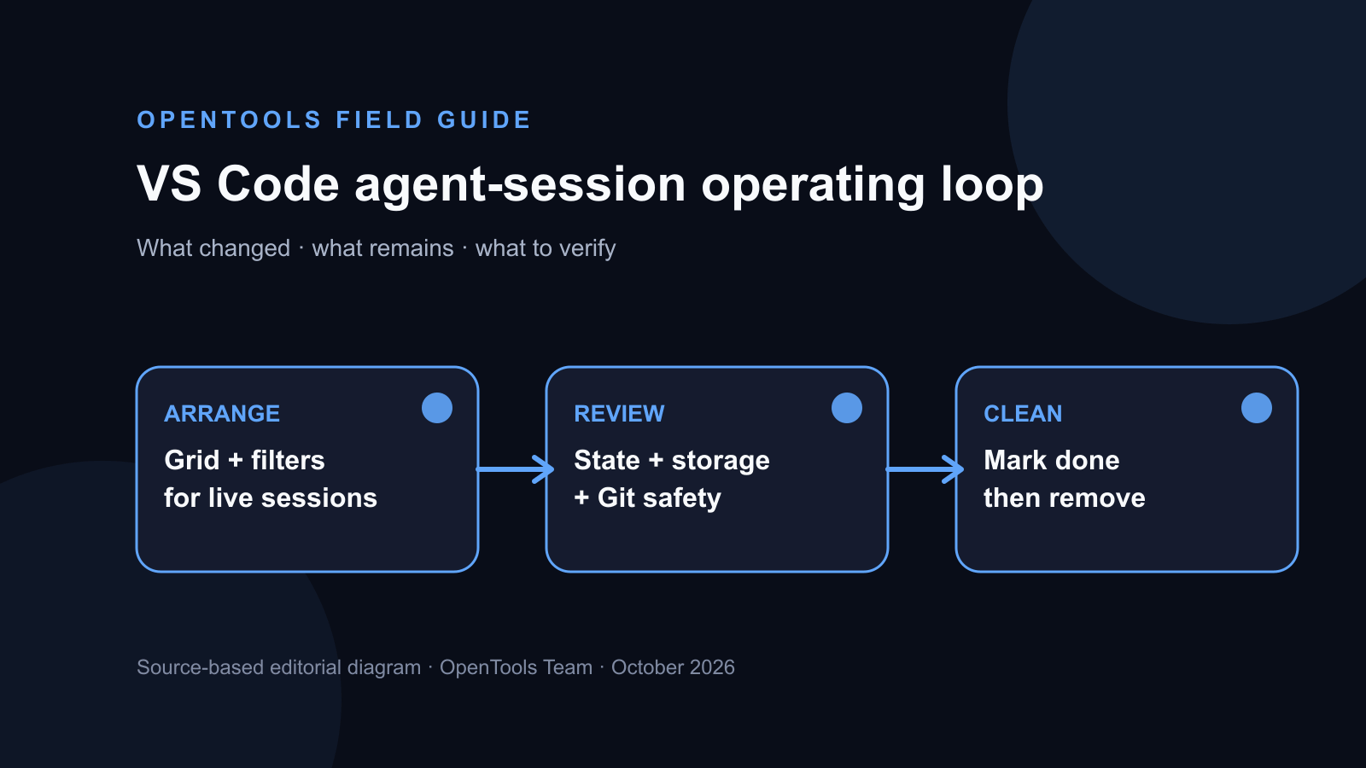 VS Code 1.141 adds agent-session grids and guarded worktree cleanup