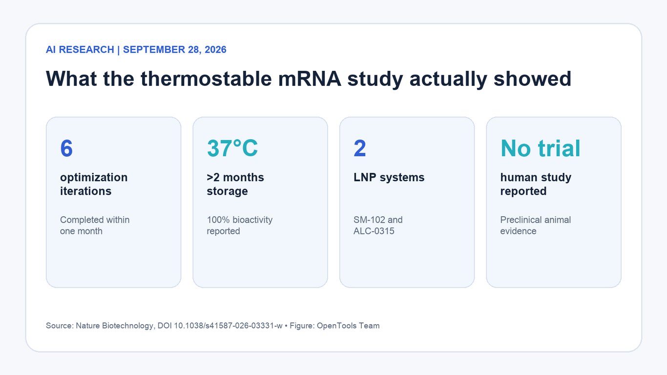 AI found a thermostable mRNA vaccine recipe in six rounds—but the evidence is still preclinical