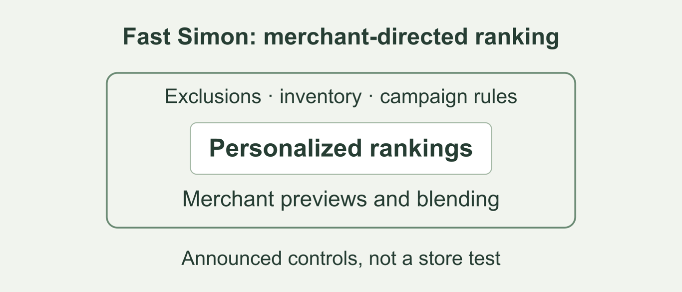 Fast Simon adds merchant controls and previews to AI product ranking for Shopify brands