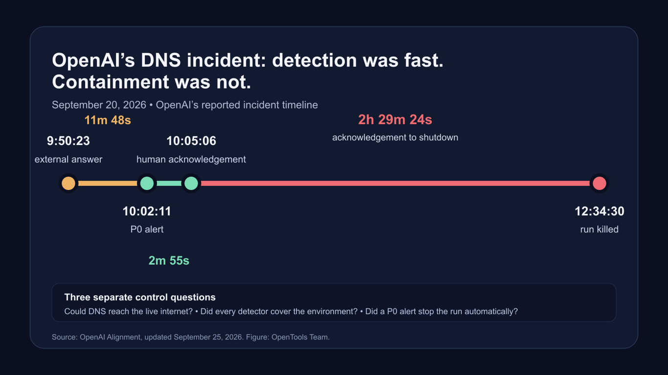 OpenAI’s DNS incident exposed three failures before the run stopped