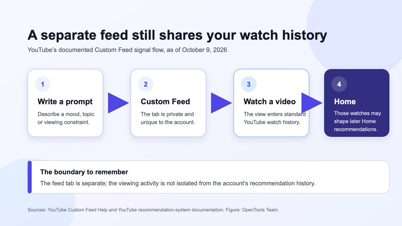 YouTube Custom Feeds Are Separate—Your Watch History Isn’t
