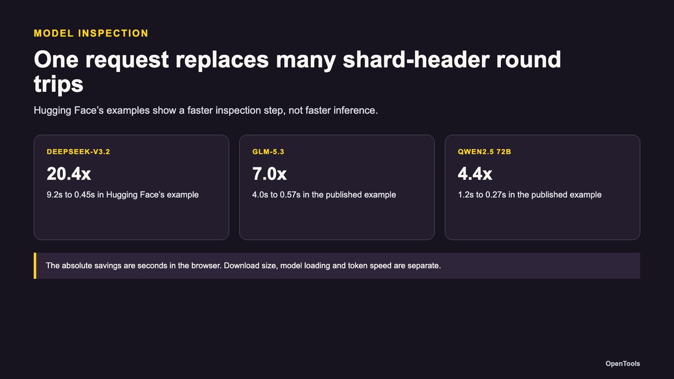 Hugging Face made large-model tensor previews 4x to 20x faster by removing shard round trips