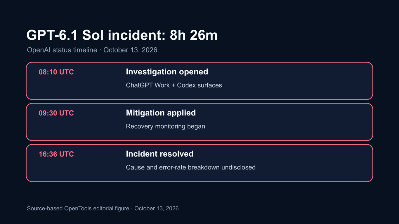 OpenAI resolves eight-hour GPT-6.1 Sol disruption across Work and Codex