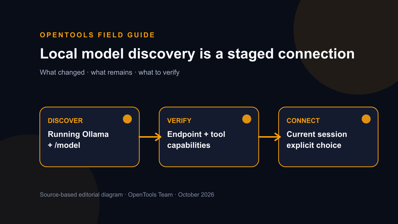GitHub Copilot CLI can discover Ollama models without making the session offline