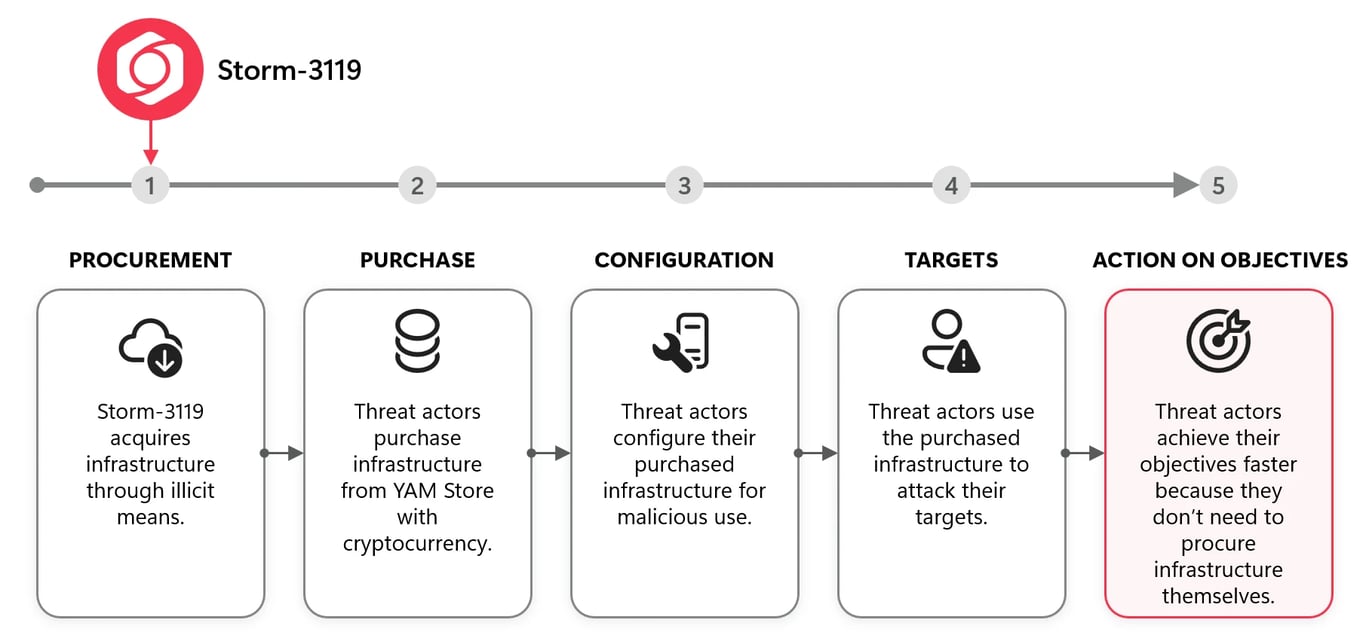 How YAM Store turned hijacked cloud tenants into a phishing supply chain