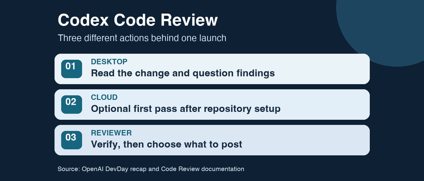 Codex Code Review puts pull requests in the desktop app; automatic reviews still need setup