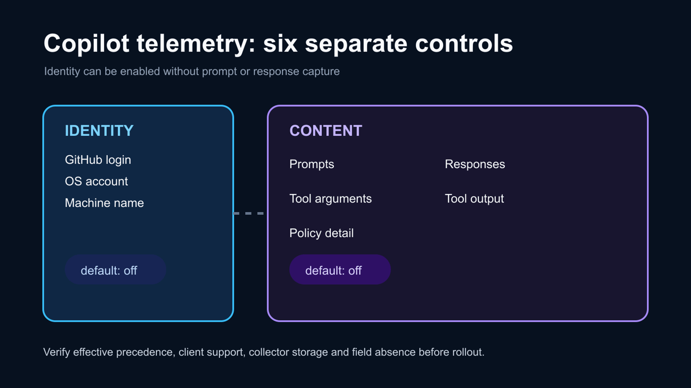 GitHub Copilot telemetry can name users without capturing prompts