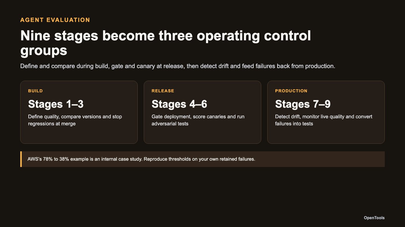 AWS’s nine-stage agent evaluation loop catches failures that uptime cannot see