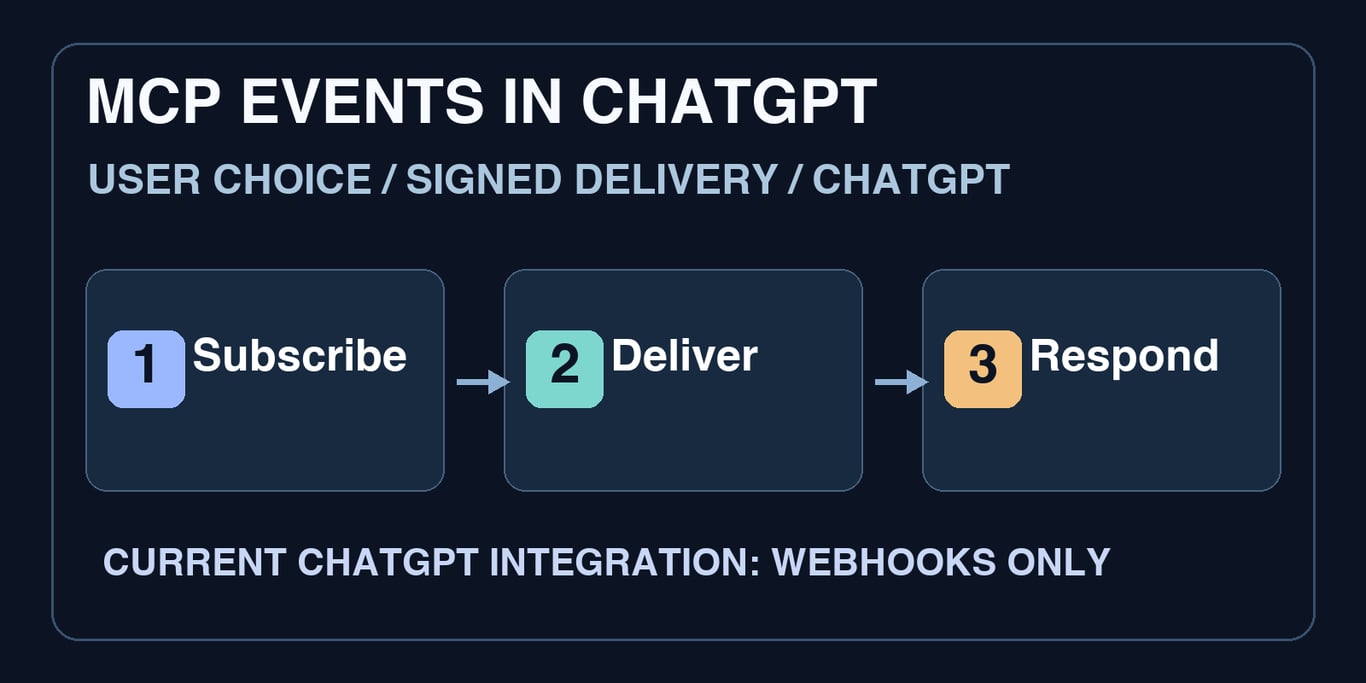 ChatGPT plugins can now react to MCP events, with signed webhooks and clear limits