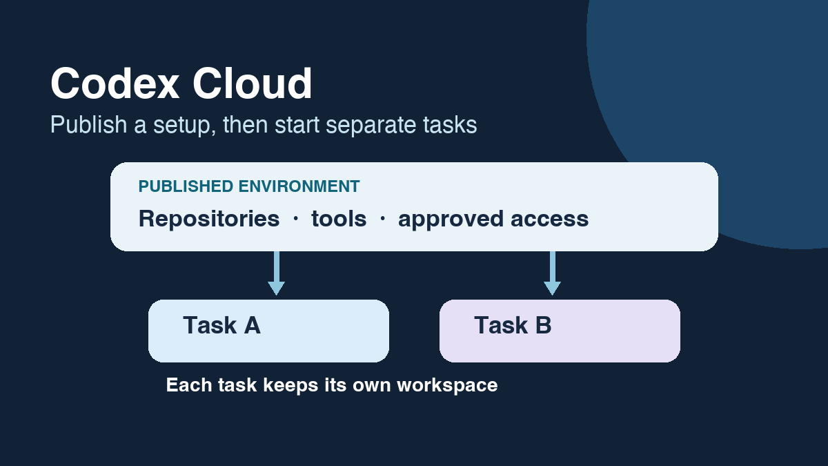 Codex Cloud adds reusable team environments; phone access was already here
