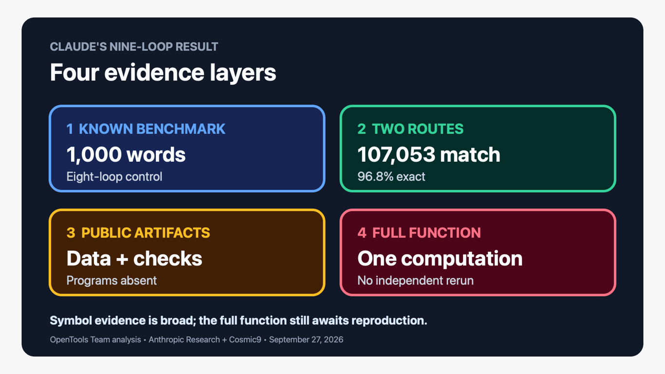 Claude’s nine-loop result is public, but “verified” has four different meanings