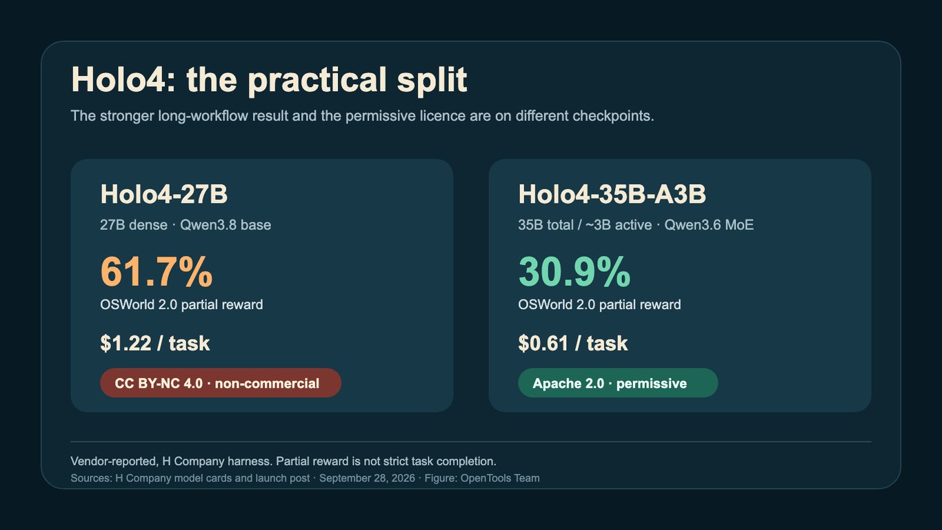 Holo4’s higher-scoring 27B model has a non-commercial license