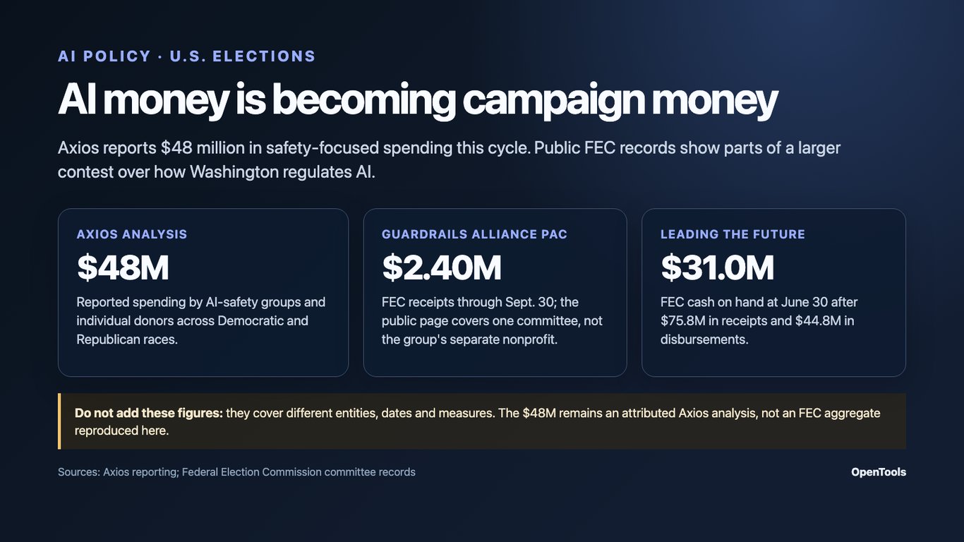 AI policy money is moving into U.S. elections — here is what the totals show