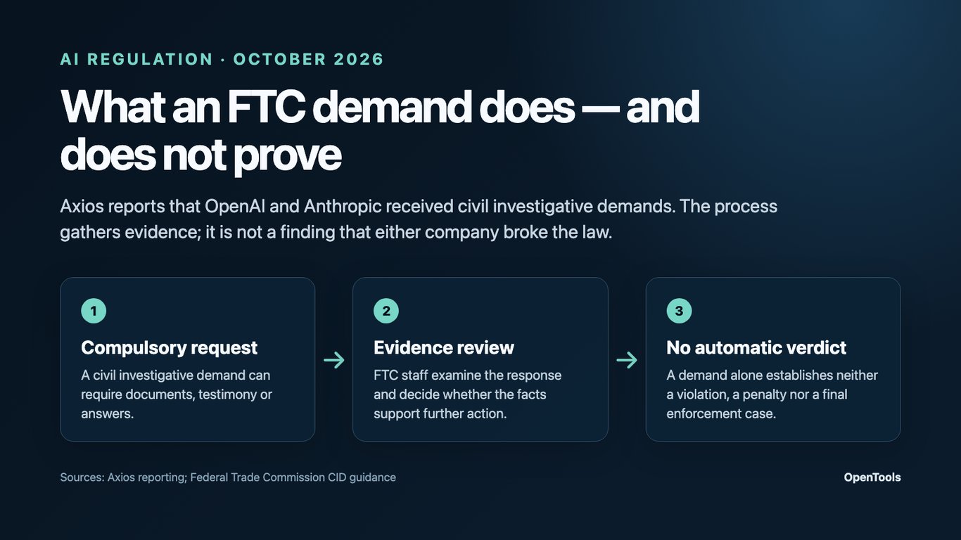 FTC demands reportedly target OpenAI and Anthropic. That is not a verdict