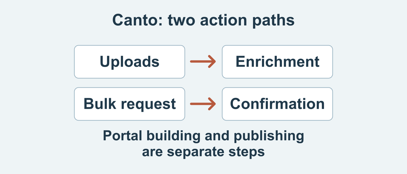 Canto Global Assistant adds library-readiness checks, confirmed bulk changes and asset portals