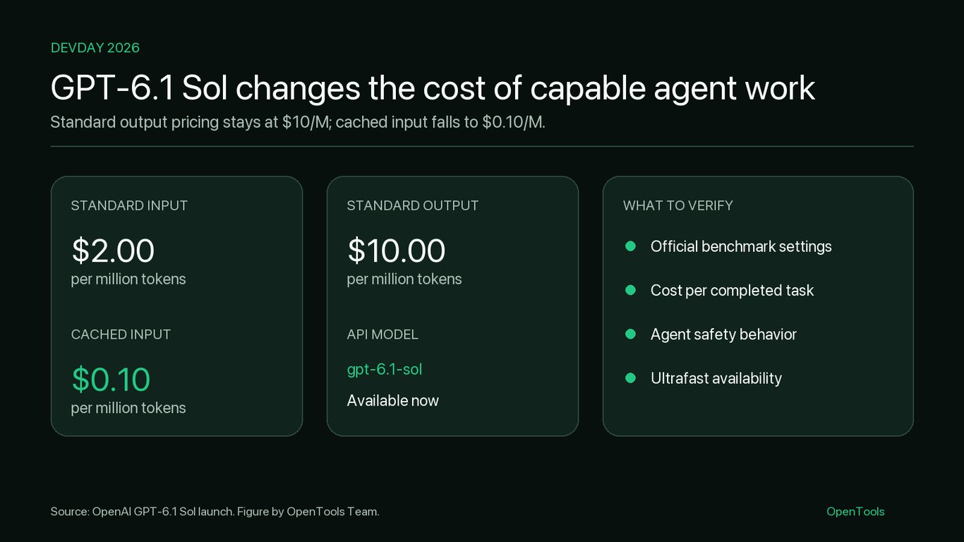 GPT-6.1 Sol launches at GPT-6 Sol prices, with cached input cut in half