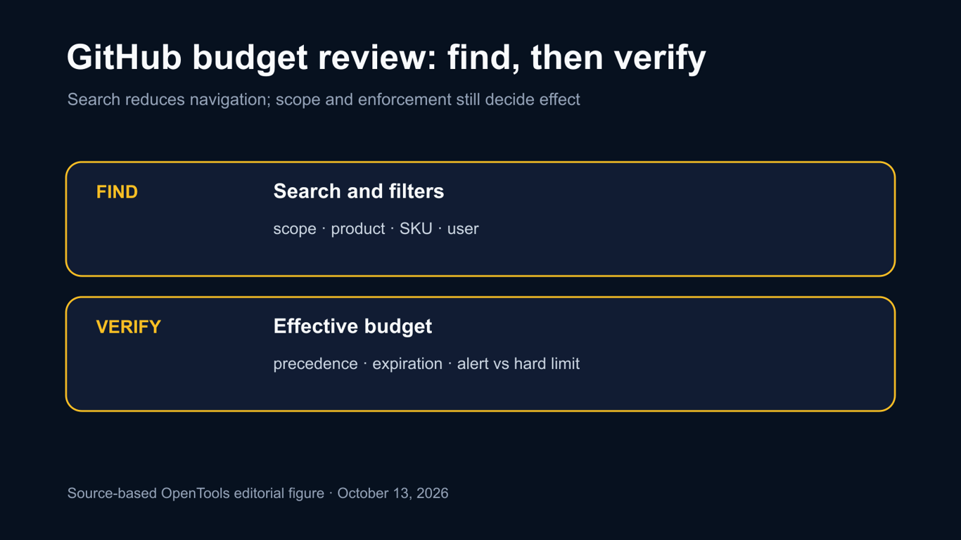 GitHub budgets are now searchable across scopes, products and users