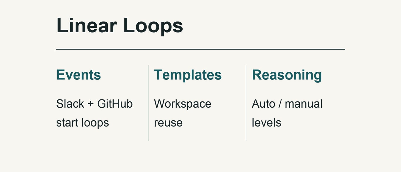 Linear adds Slack and GitHub triggers, shared templates and reasoning settings to Loops