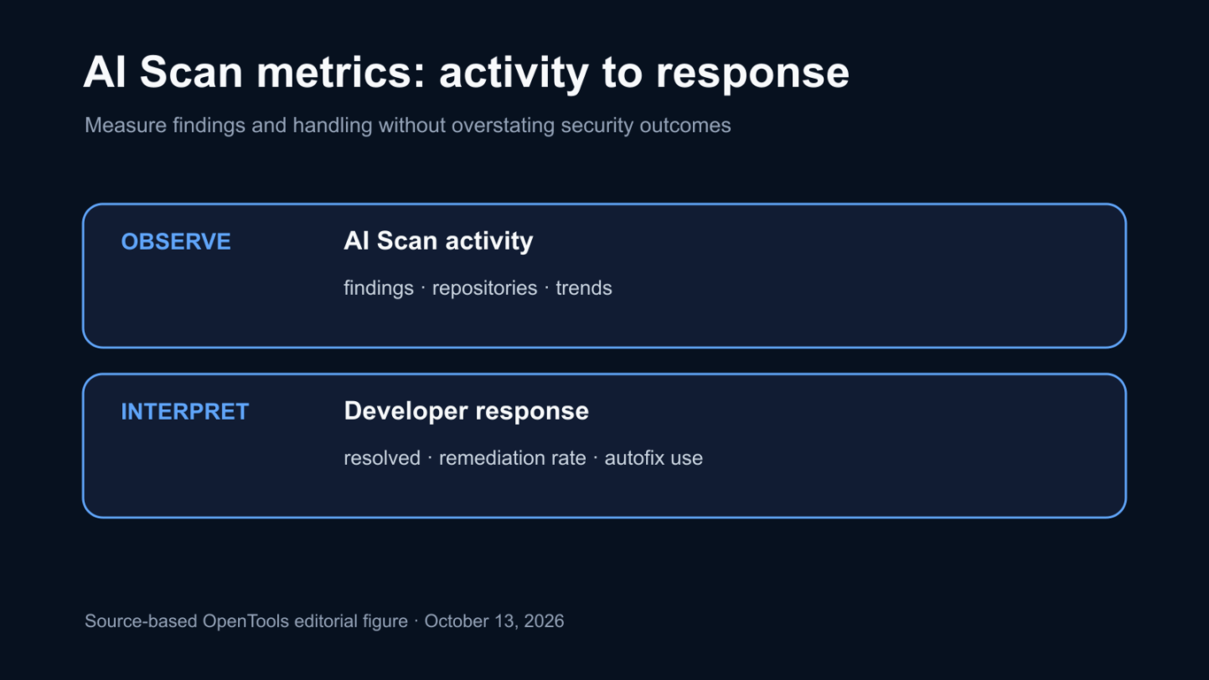 GitHub adds AI Scan findings and autofix metrics to security overview