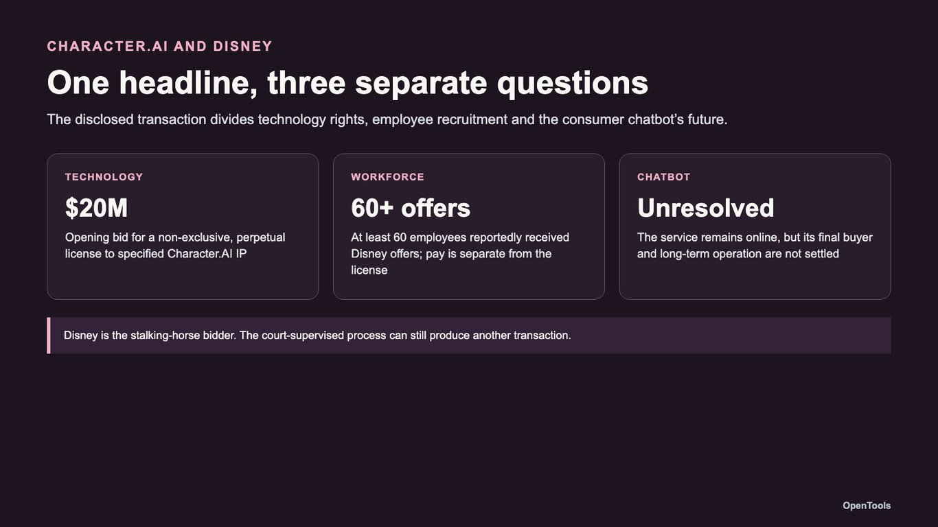 Disney’s Character.AI deal is a tech license and a talent move — the chatbot is still in limbo