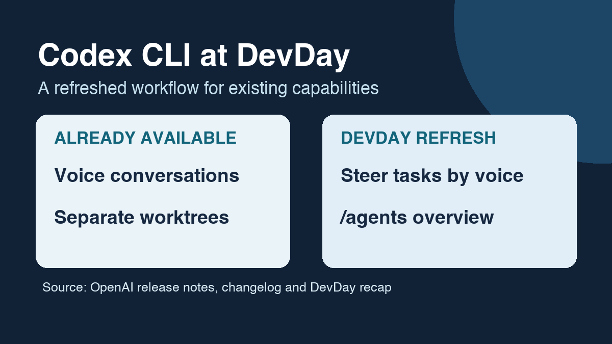OpenAI refreshes Codex CLI for voice and agent oversight; the underlying features predate DevDay