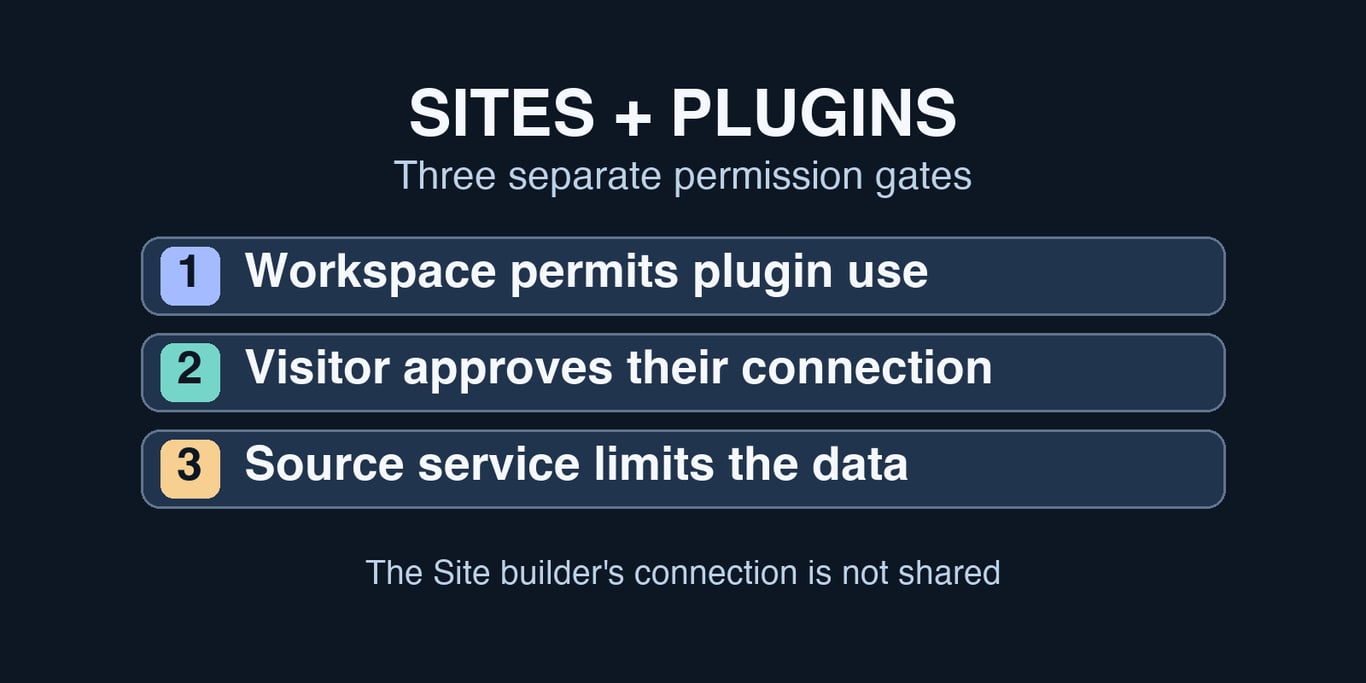 ChatGPT Sites can host plugins, but each visitor uses their own connection