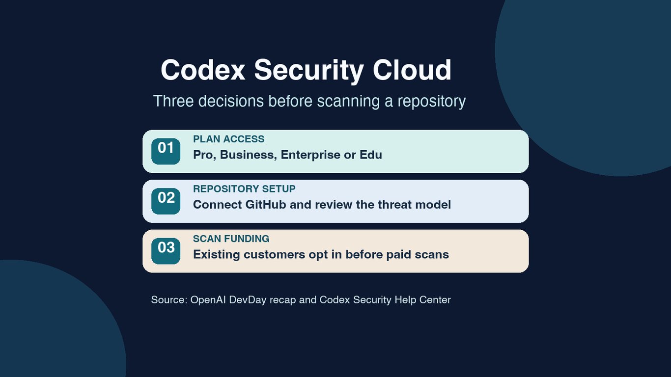 Codex Security Cloud includes Daybreak Blue at DevDay; what still needs approval and review