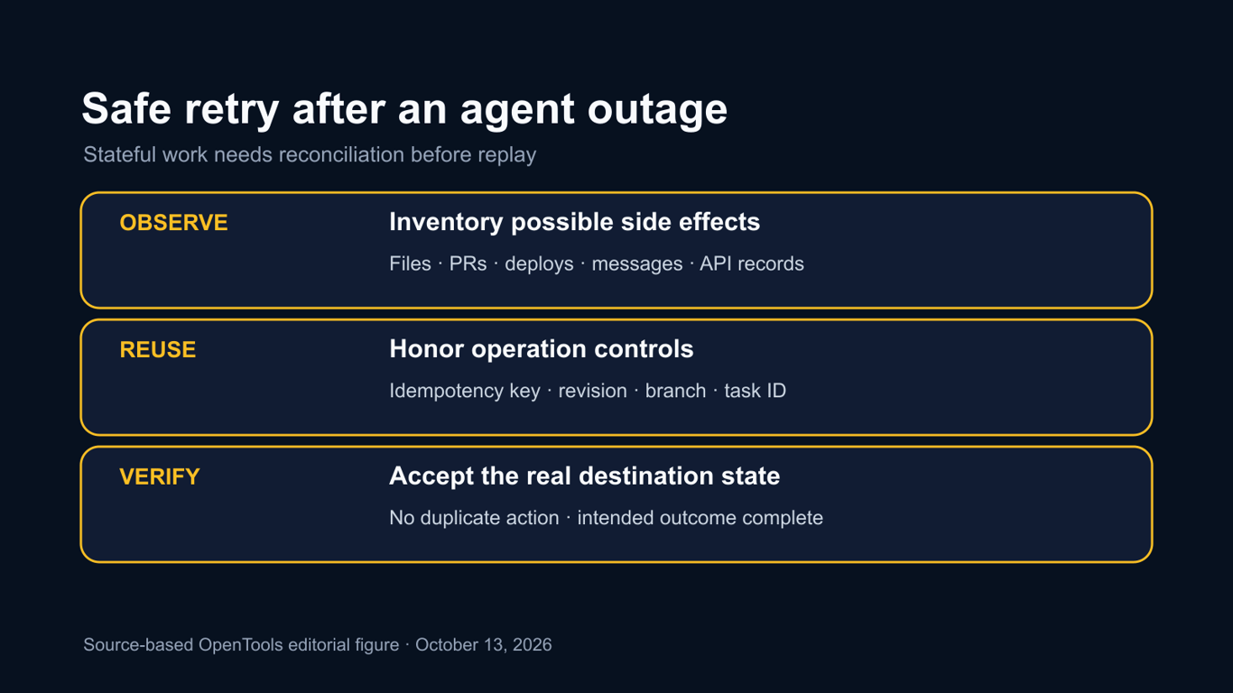 Verify side effects before retrying agent tasks after an OpenAI outage