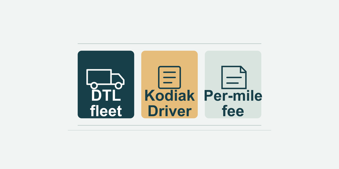 Kodiak signs DTL agreement for 75 customer-owned trucks, with deployment still ahead