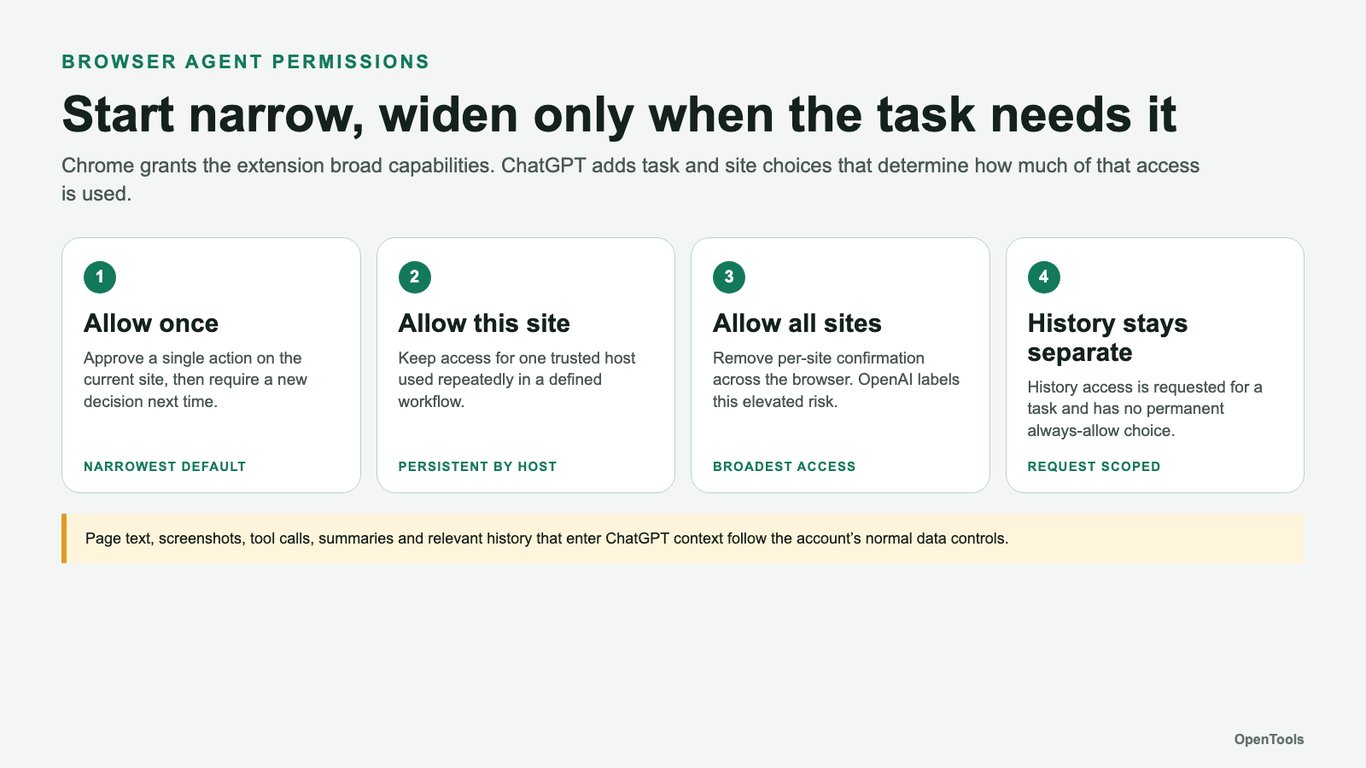 ChatGPT can now act inside your browser tabs — check the permissions before you switch it on