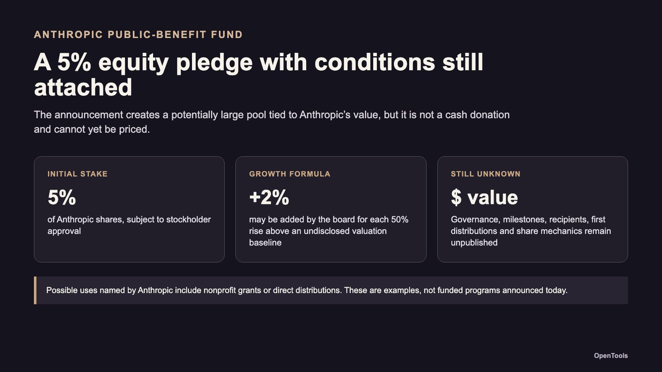 Anthropic is putting 5% of its shares into a public-benefit fund — here is what that means