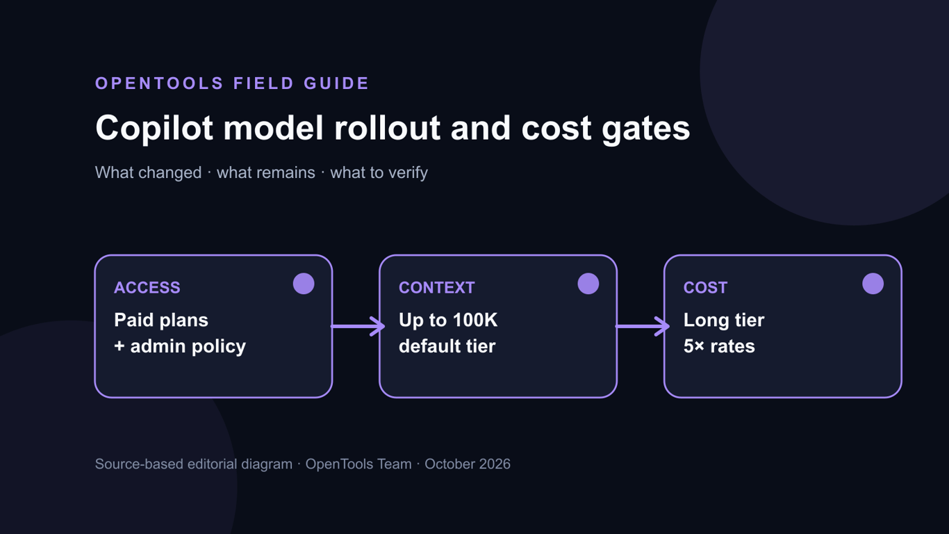 Claude Haiku 5.5 reaches GitHub Copilot with a 100K-token price threshold
