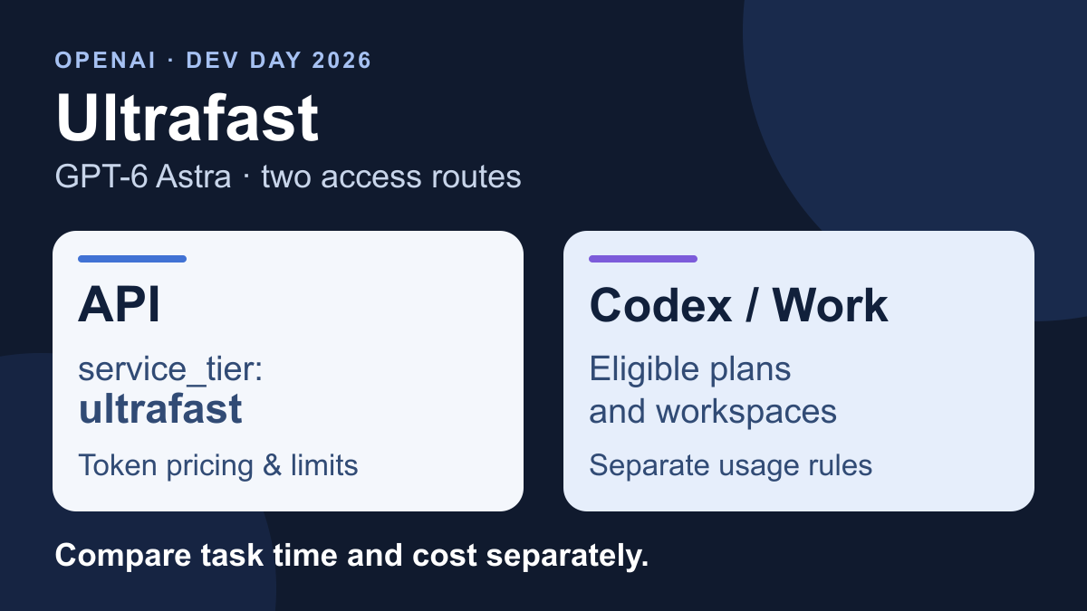 OpenAI Ultrafast brings GPT-6 Astra to the API and Codex, with two different cost rules