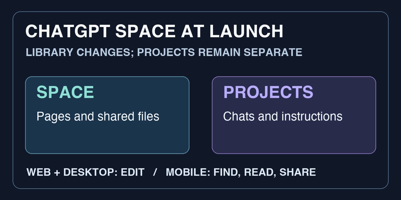 ChatGPT Space replaces Library for eligible users, while Projects stay separate