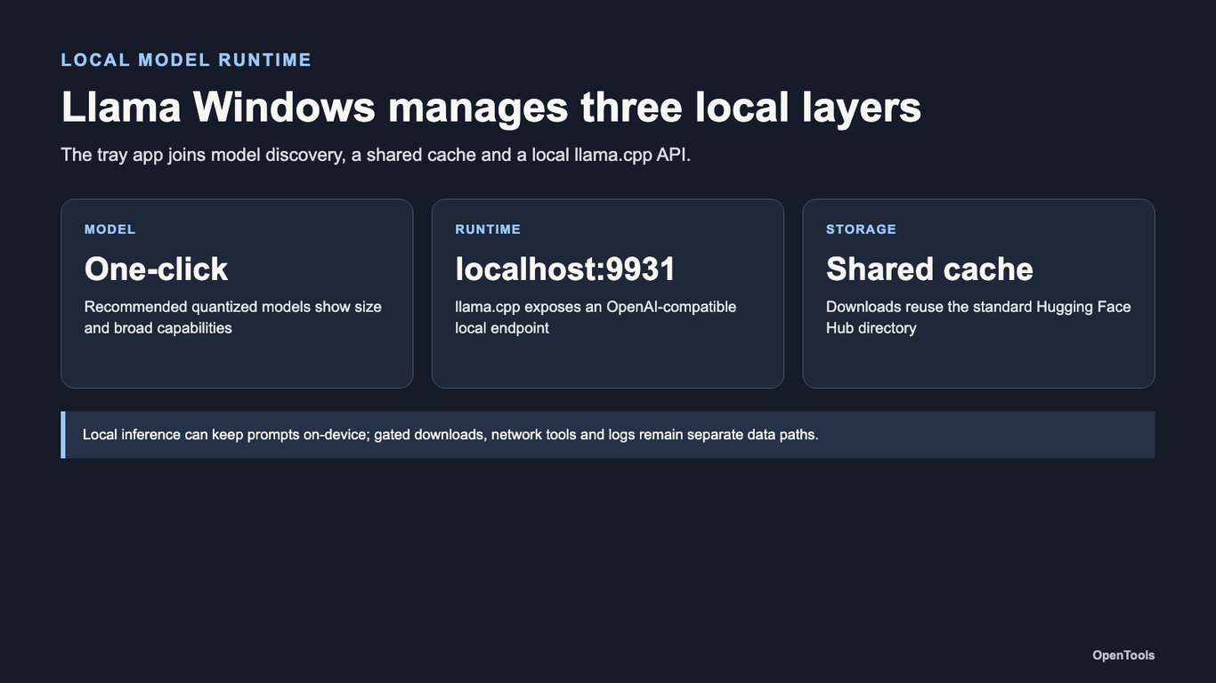 Llama Windows puts llama.cpp in the tray — local privacy still depends on the model and tools