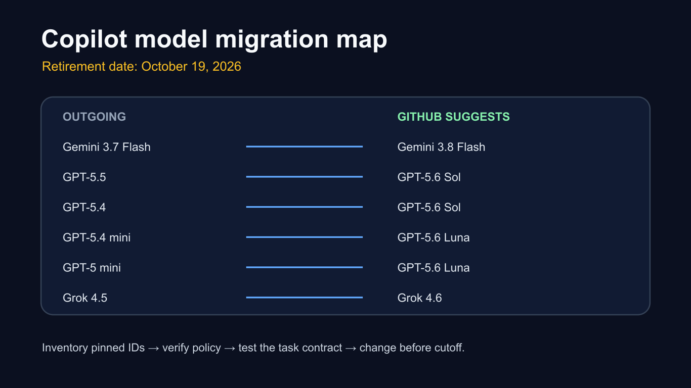 Six GitHub Copilot models retire October 19: the migration map
