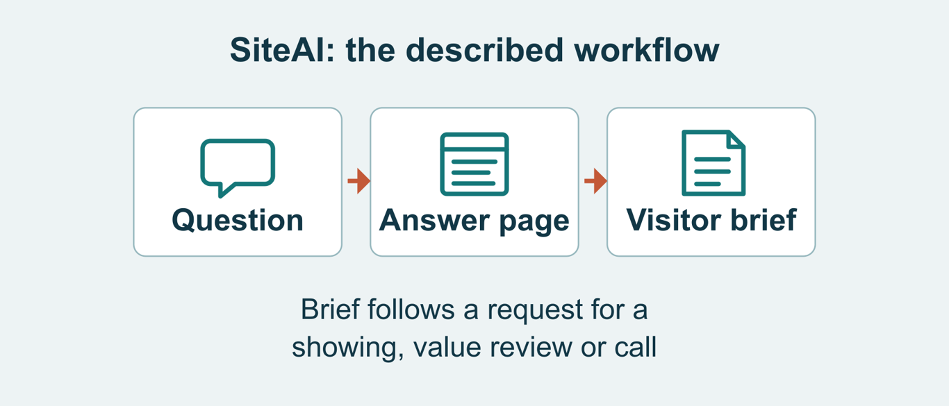 SiteAI turns real estate website questions into branded pages and visitor briefs