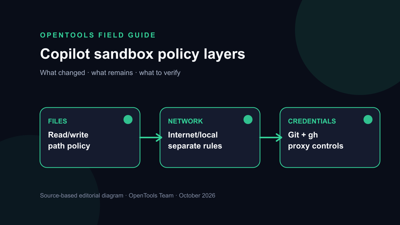 GitHub Copilot local sandboxing is GA, but network access stays on by default