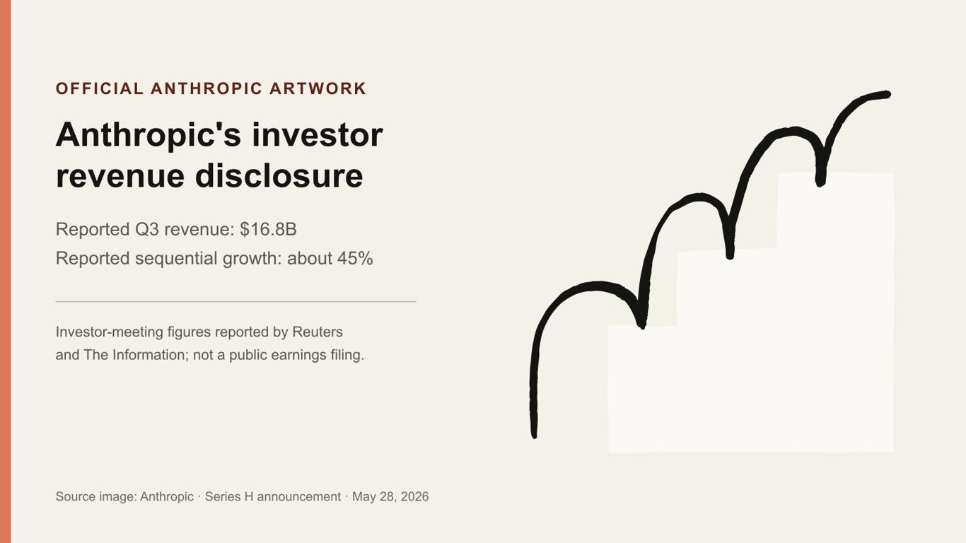 Anthropic reported $16.8B in Q3 revenue — what the investor figures show