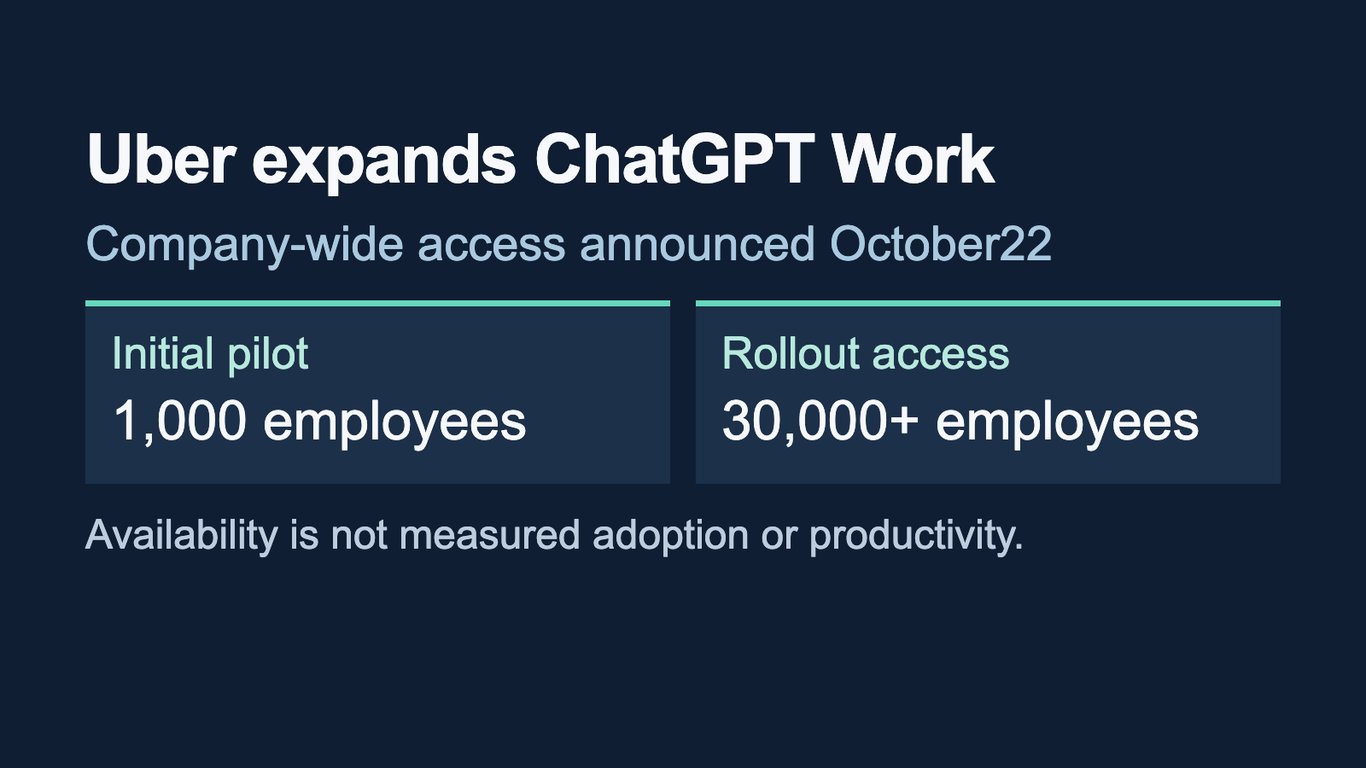 Uber expands ChatGPT Work from a pilot to more than 30,000 employees