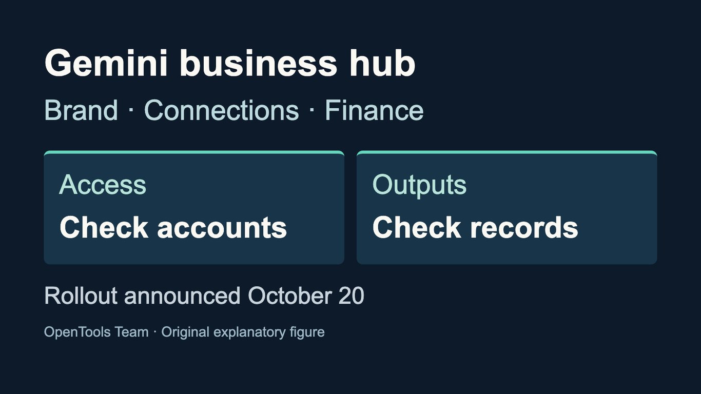 Gemini’s new small-business hub brings branding, connected apps and financial analysis together
