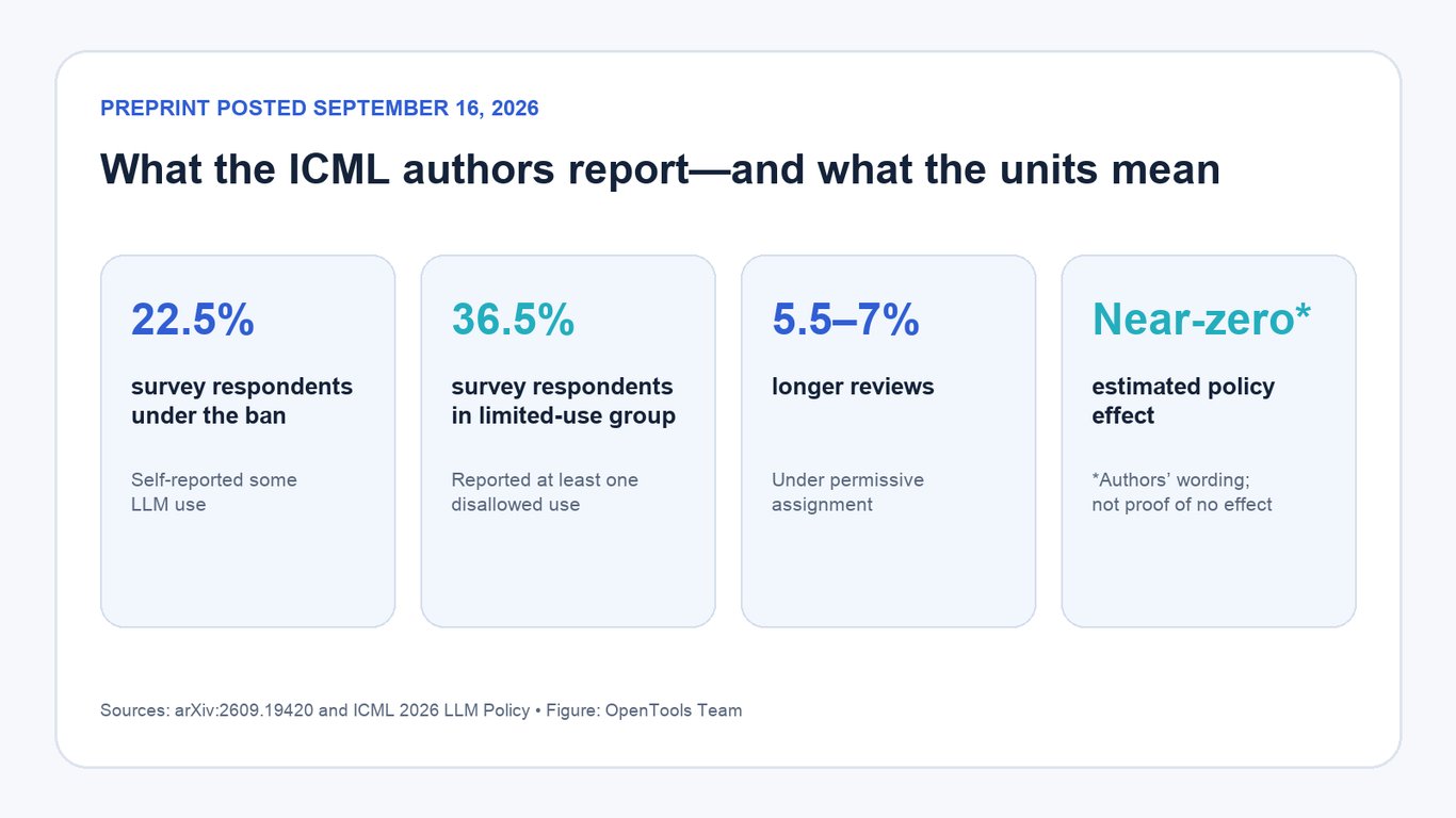 ICML authors report little policy effect—but widespread rule-breaking