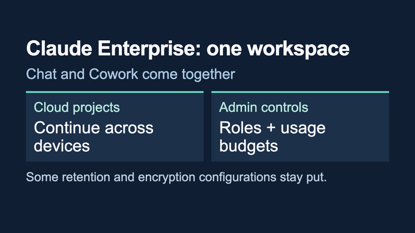 Claude Enterprise unifies chat and Cowork with role access and usage controls