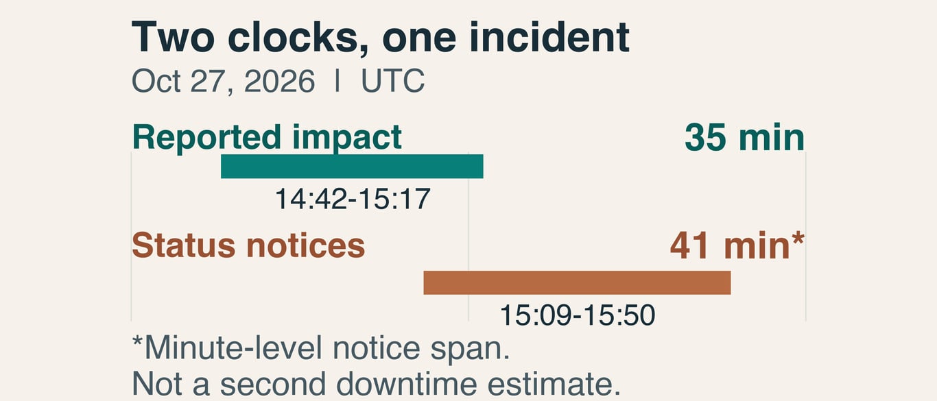 Claude resolves two Sonnet 5.5 incidents; the later reported impact window was 35 minutes