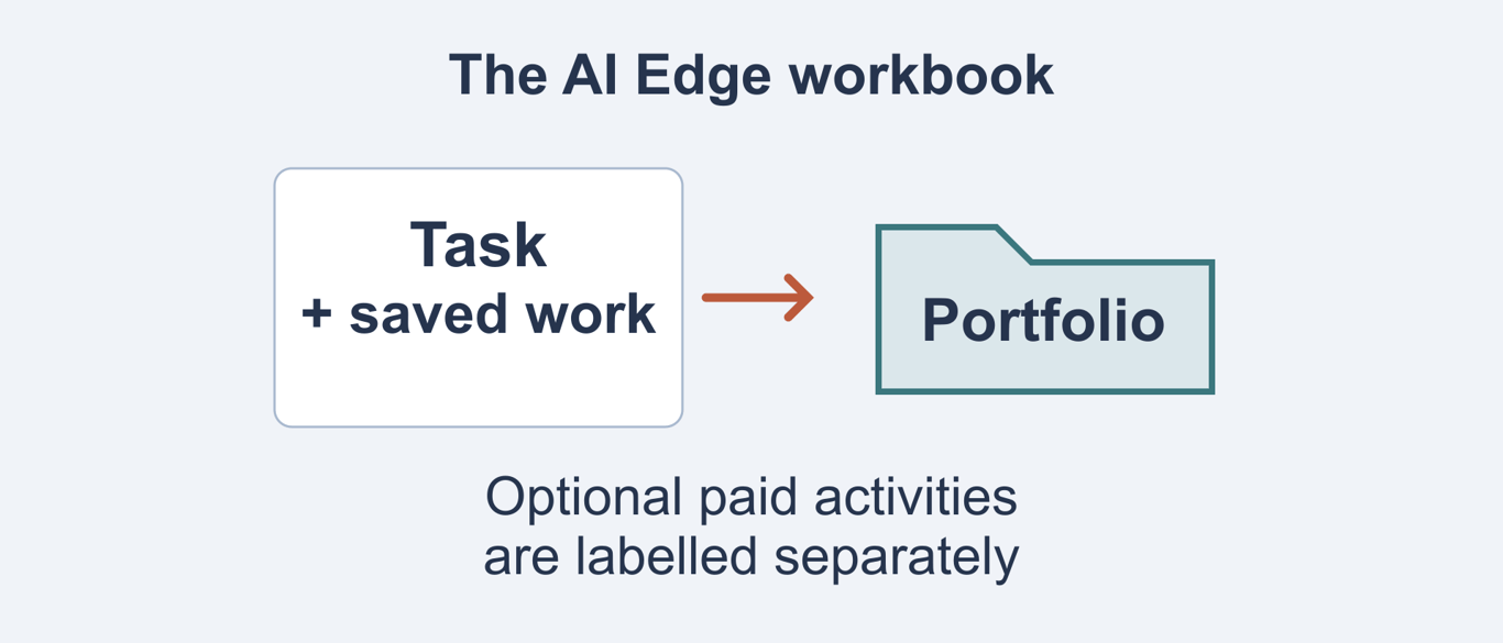 Cadre’s AI Edge workbook pairs student tasks with project evidence and optional paid tools