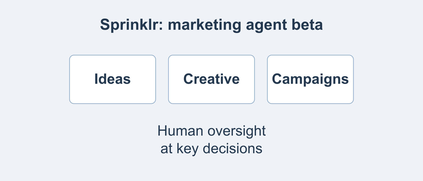 Sprinklr opens a limited beta for AI campaign planning, creative and execution agents