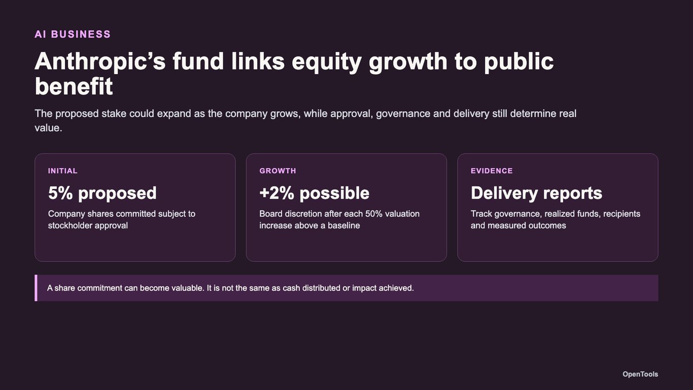Anthropic proposes a growing equity stake for public benefit, with governance details still ahead